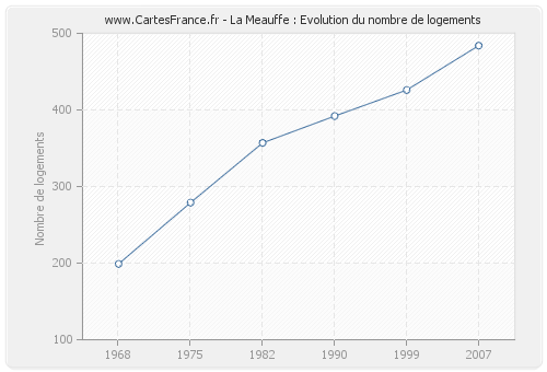 La Meauffe : Evolution du nombre de logements